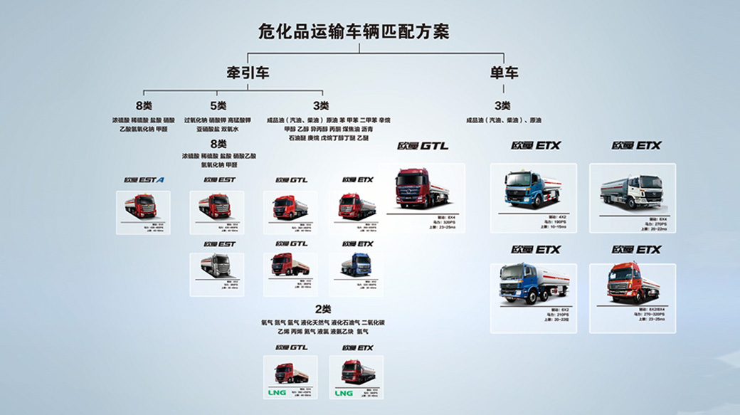 BFDA危化(huà)品運輸解決方案