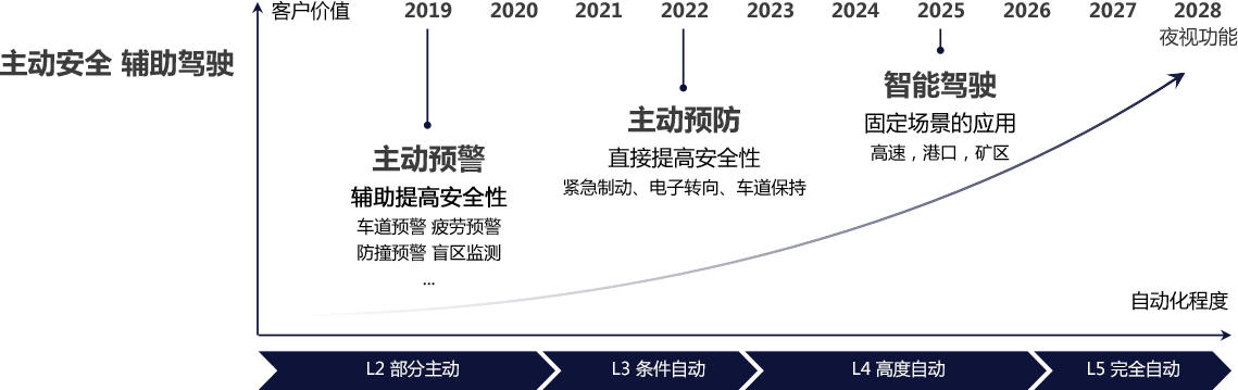 智慧交通(tōng) 智能駕駛